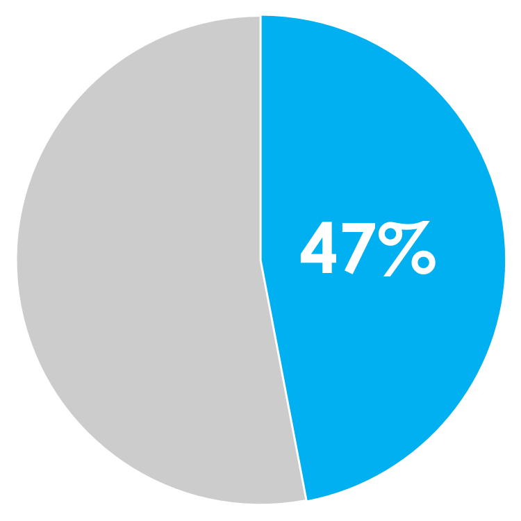 47% of the time data is late