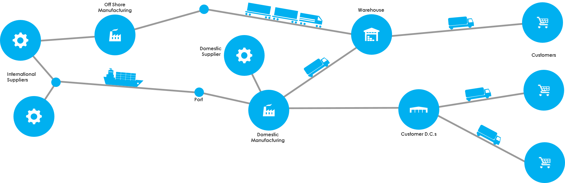 Supply Chain Network