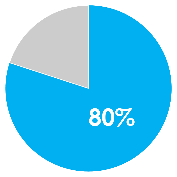 80% of companies prioritize SCRM