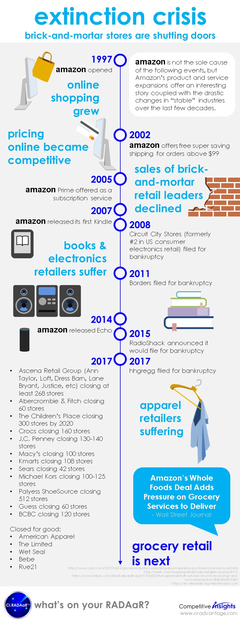 Competitive Insights infographic: brick-and-mortar stores extinction crisis