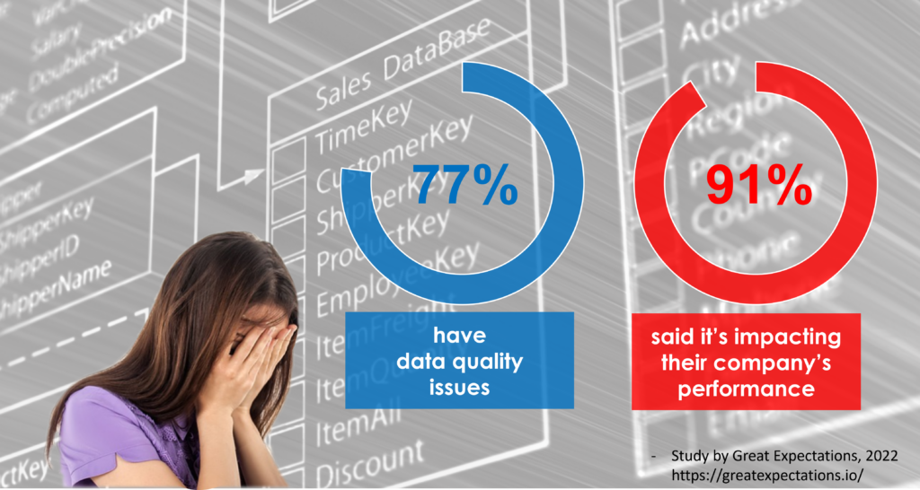 77% have data quality issues, 91% said it's impacting their company's performance, study by Great Expectations 2022