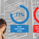 77% have data quality issues, 91% said it's impacting their company's performance, study by Great Expectations 2022