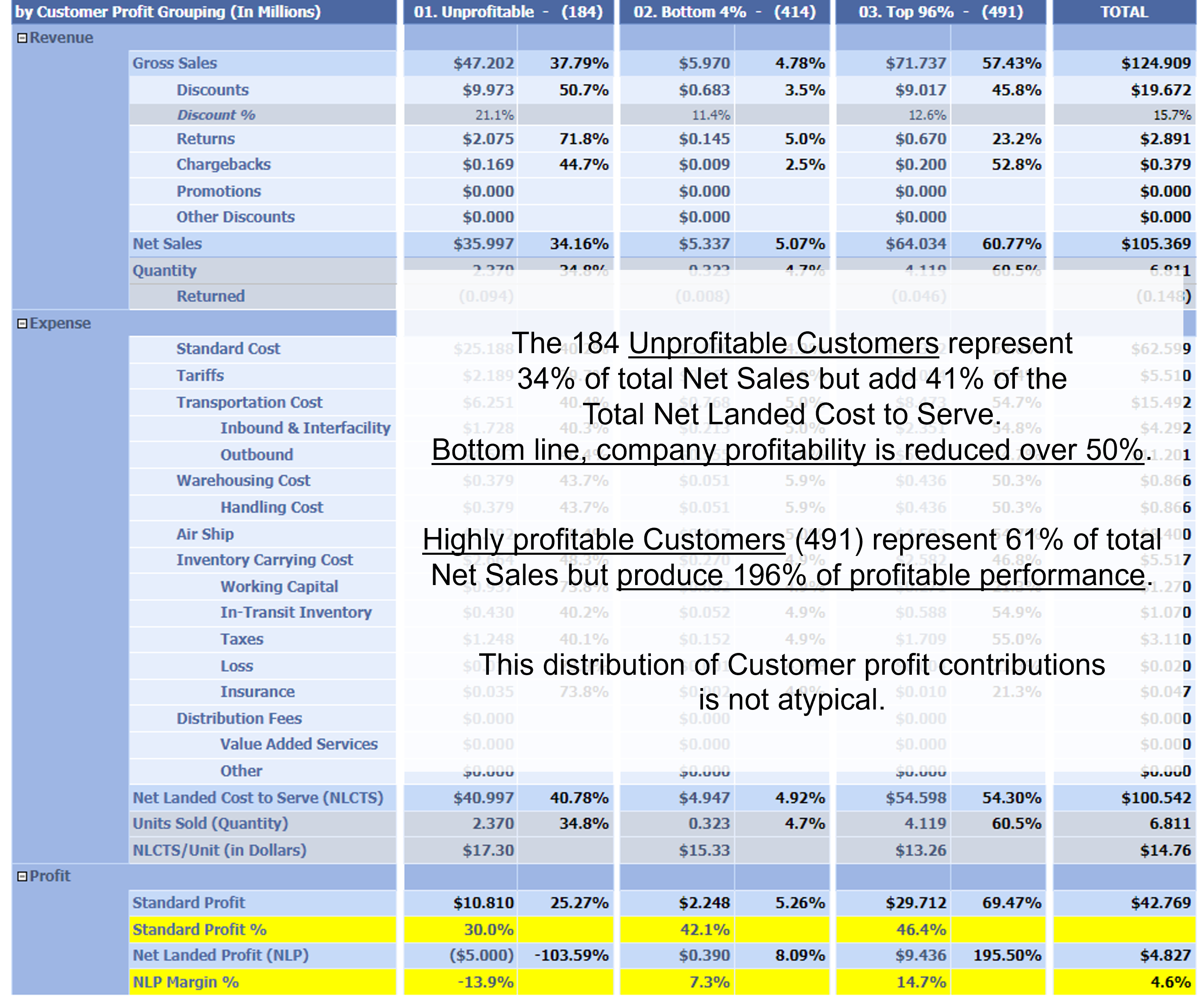 184 unprofitable customers represent 34% of total Net Sales but add 41% of the total Net Landed Cost to Serve. Bottom line, company profitabiliy is reduced over 50%.  Highly profitable customers (491) represent 61% of total Net Sales but produce 196 of profitable performance. The distribution of Customer profit contributions is not atypical.