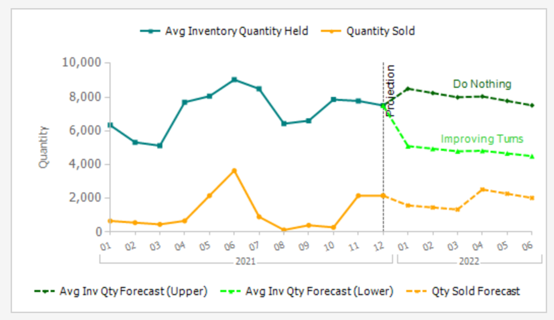 Identifying Unprofitable SKUs With High Inventory Levels