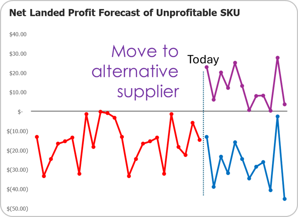 Forecast of one Unprofitable SKU historically, forecast doing nothing with increased tariffs and forecast after changing supplier