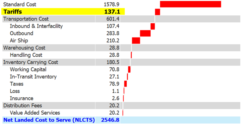 Segment of Net Landed Profit table showing Net Landed Cost to Serve line items highlighting tariffs