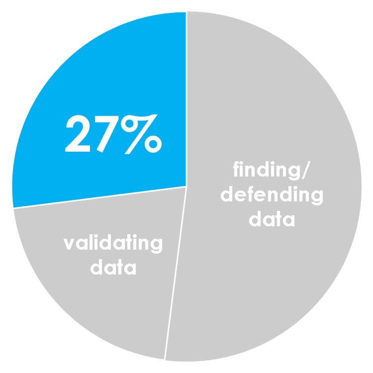 only 27% of time on analyzing data
