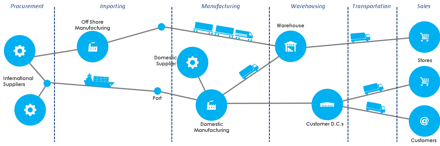 End-to-end supply chain costs