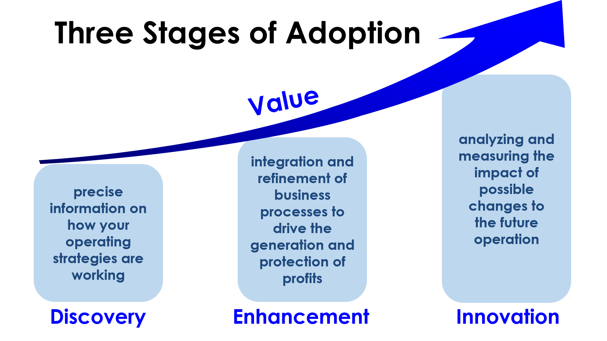 Blog009_3StagesOfAdoption