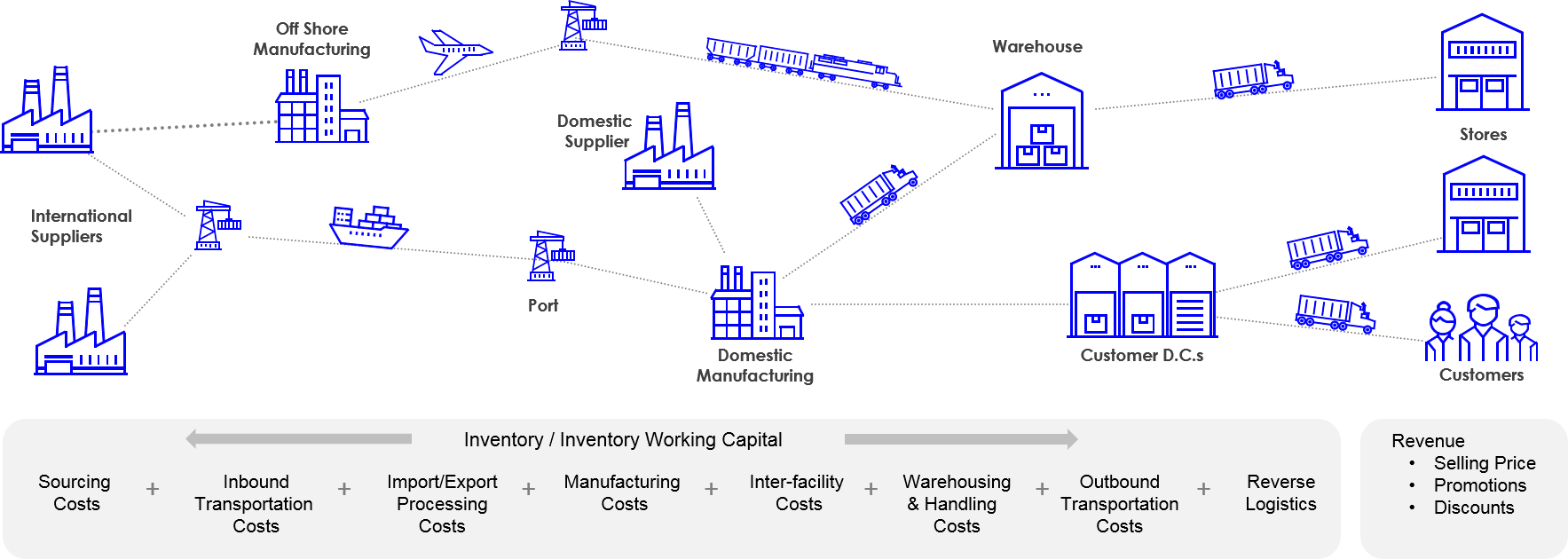 Supply Chain financials