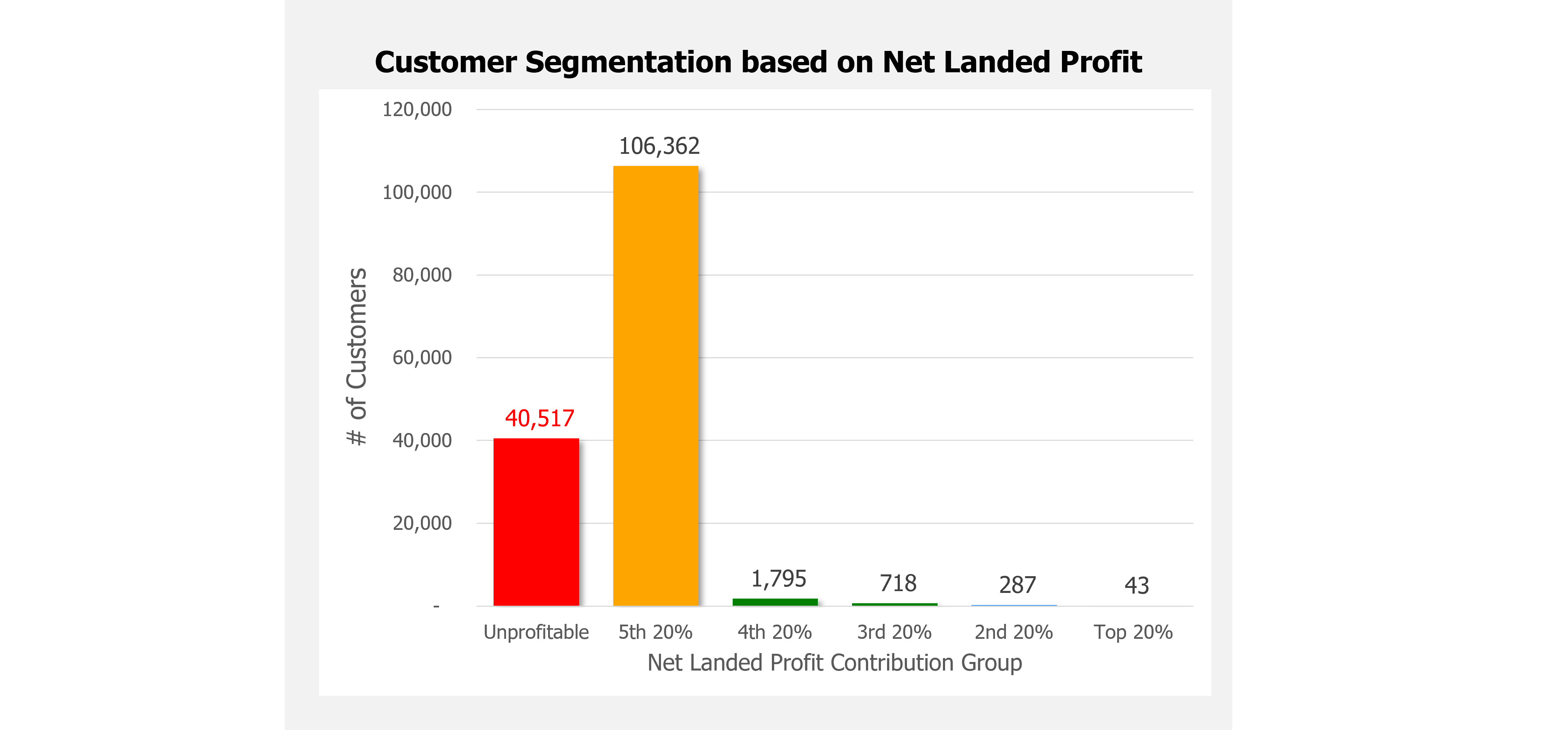 Customer Segmentation by Net Landed Profit