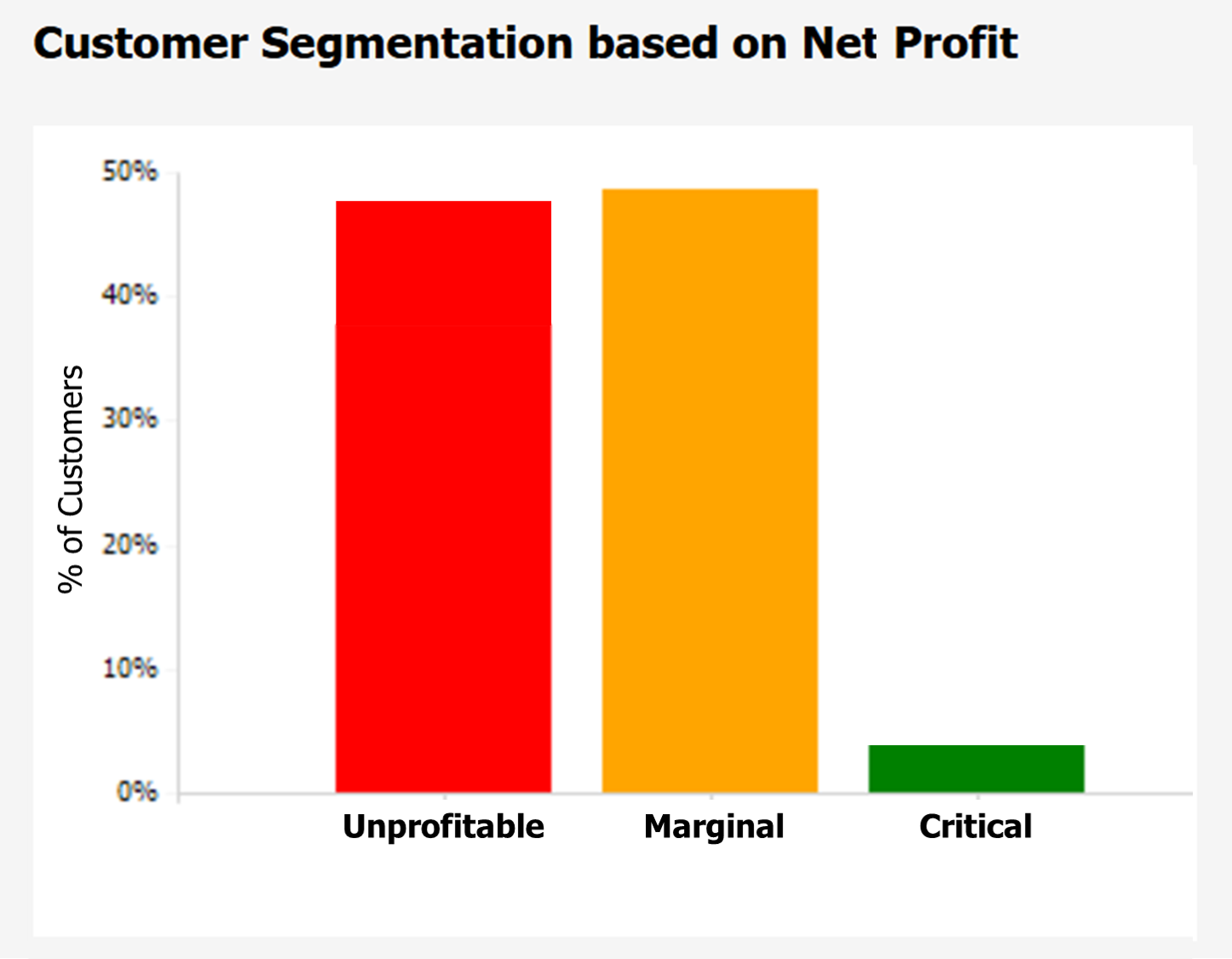 Customer Segmentation based on Profit contribution